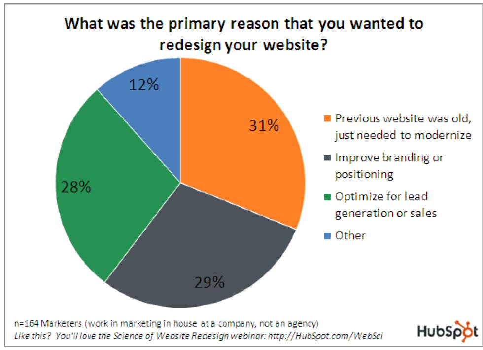 what was the reason to redesign your website, legal marketing, law marketing